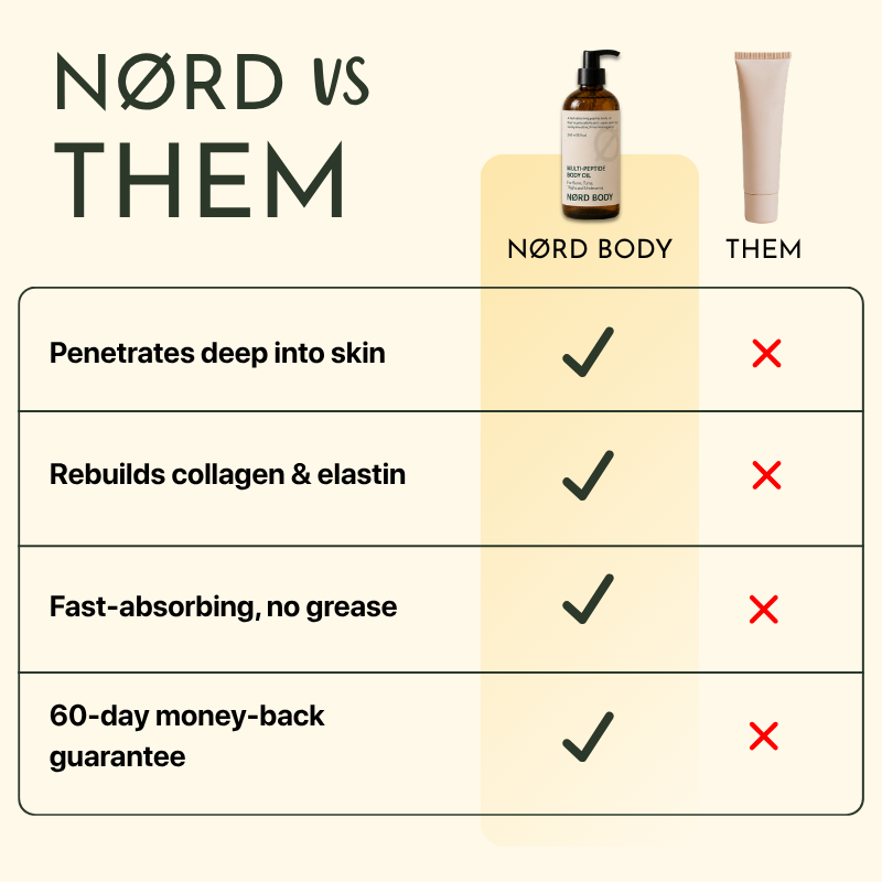 NØRD BODY Peptide Body Oil