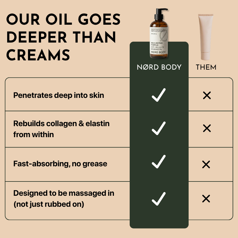 NØRD BODY Peptide Body Oil