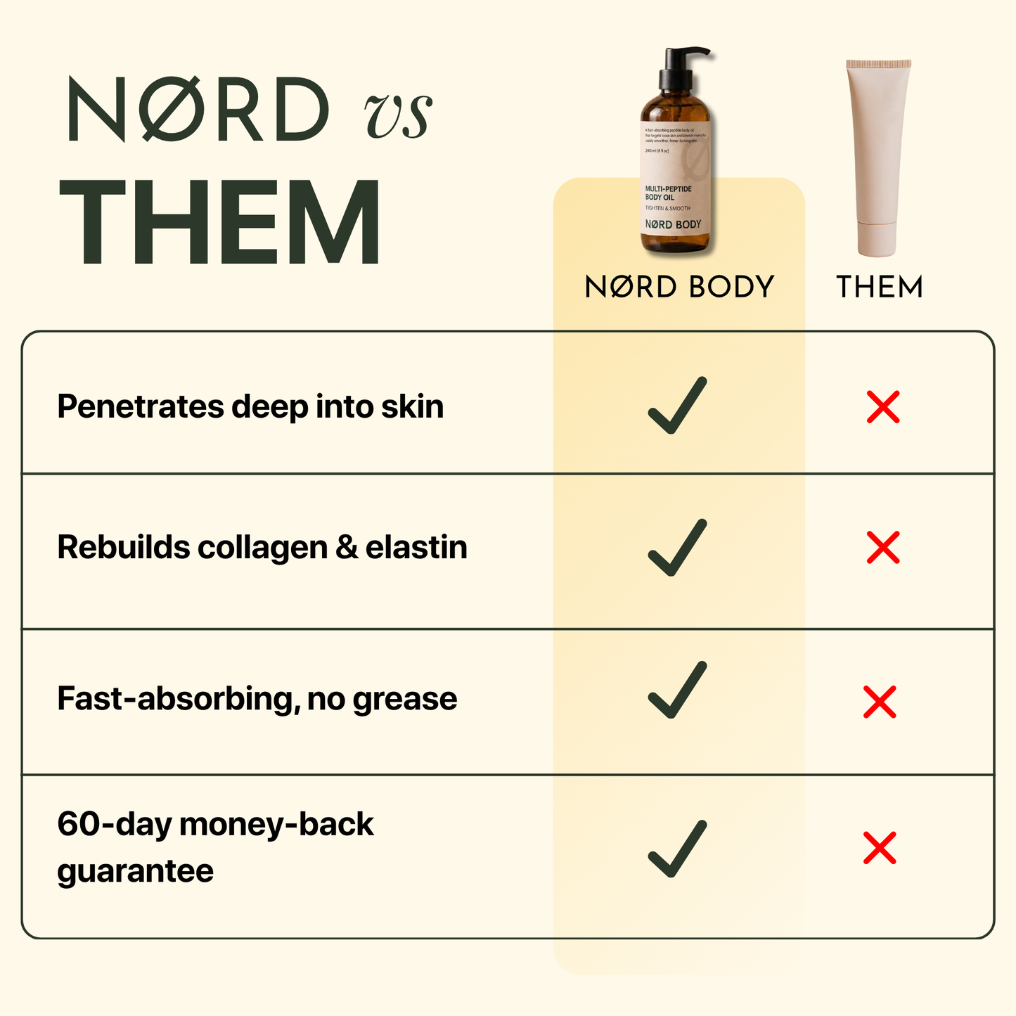 NØRD BODY Peptide Body Oil